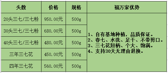 三七价格图